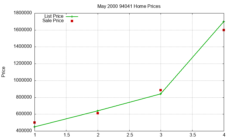 94041 Homes Just Sold 2000-05