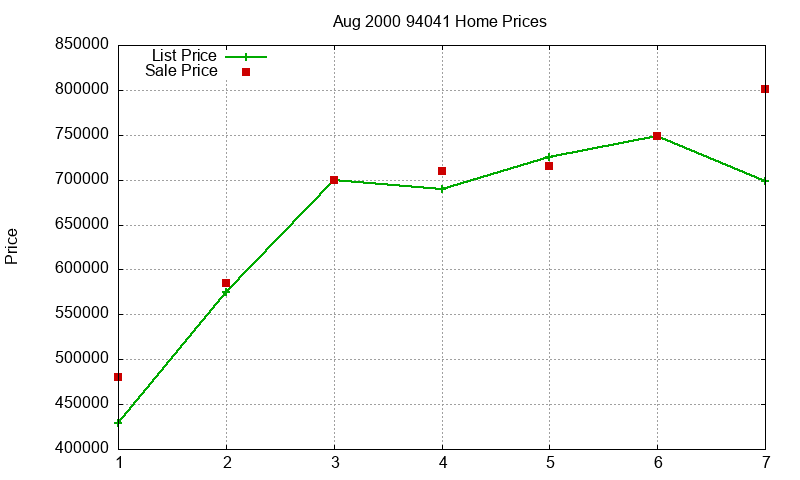 94041 Homes Just Sold 2000-08