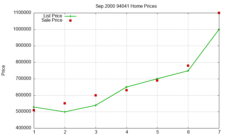 94041 Homes Just Sold 2000-09