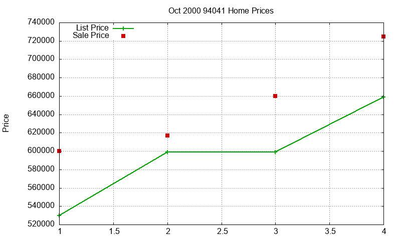 94041 Homes Just Sold 2000-10
