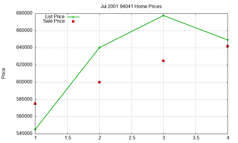 94041 Homes Just Sold 2001-07