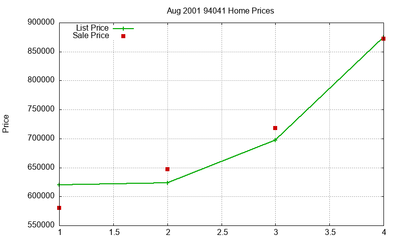 94041 Homes Just Sold 2001-08