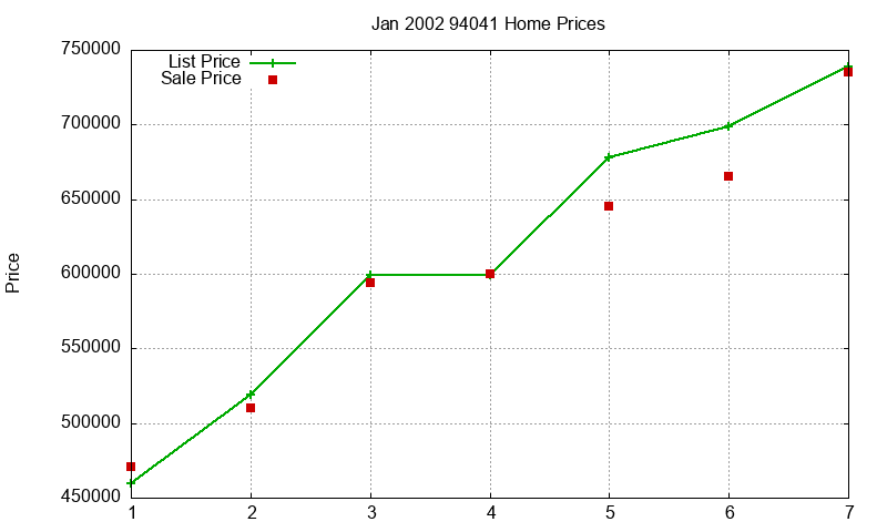 94041 Homes Just Sold 2002-01