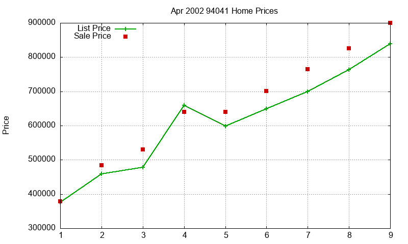 94041 Homes Just Sold 2002-04