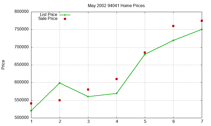 94041 Homes Just Sold 2002-05