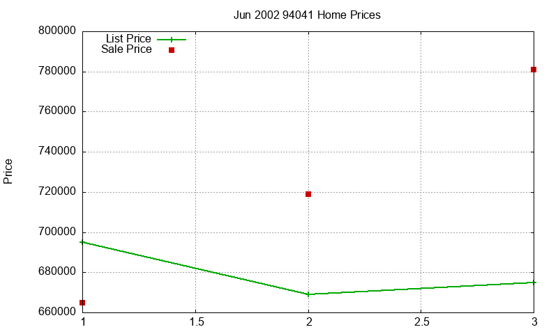 94041 Homes Just Sold 2002-06