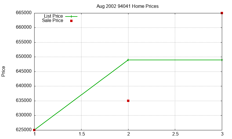 94041 Homes Just Sold 2002-08
