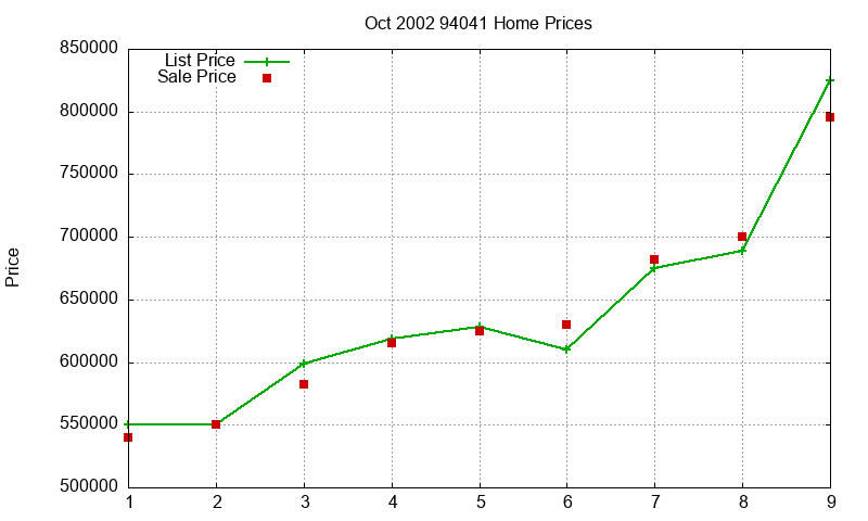 94041 Homes Just Sold 2002-10