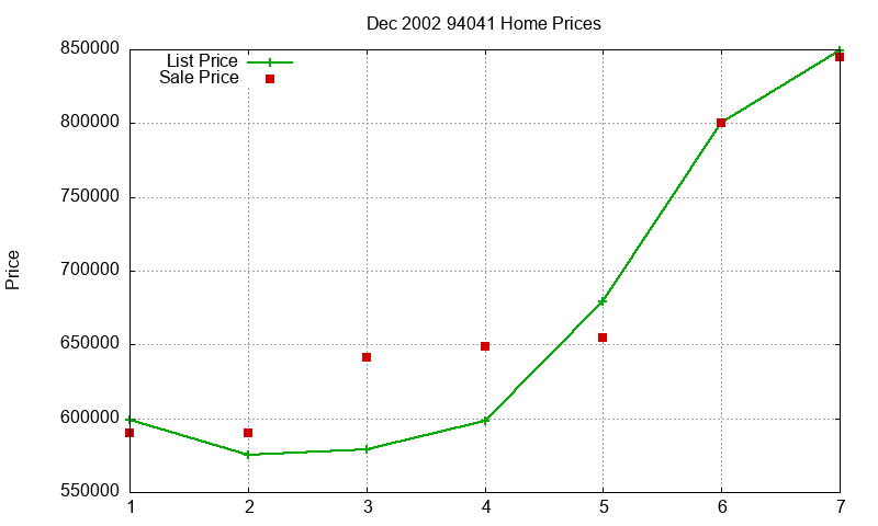 94041 Homes Just Sold 2002-12 94041 Homes Just Sold 2002-12