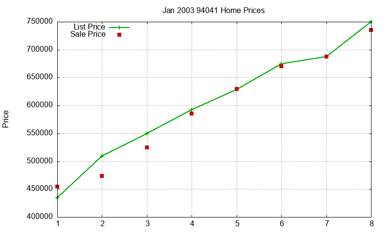 94041 Homes Just Sold 2003-01