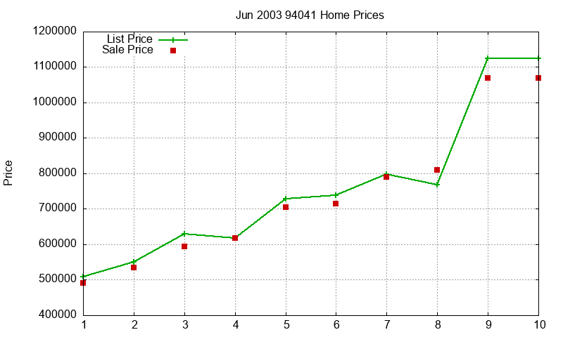 94041 Homes Just Sold 2003-06