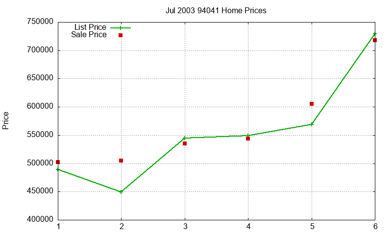94041 Homes Just Sold 2003-07