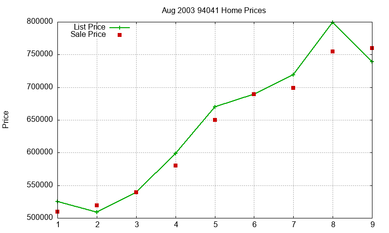 94041 Homes Just Sold 2003-08