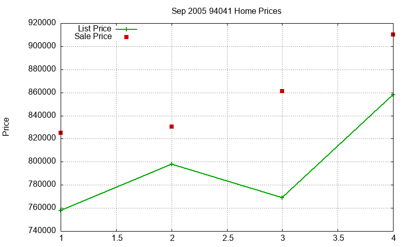 94041 Homes Just Sold 2005-09