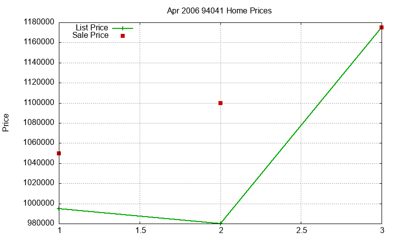 94041 Homes Just Sold 2006-04