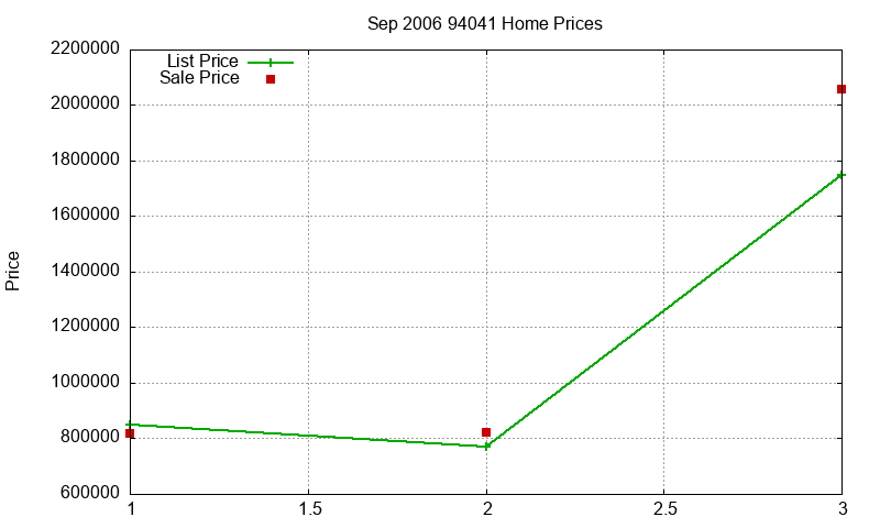 94041 Homes Just Sold 2006-09