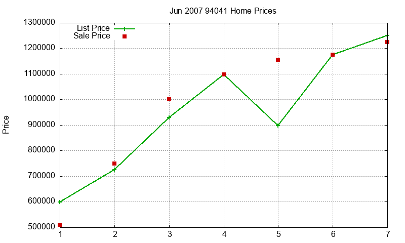 94041 Homes Just Sold 2007-06