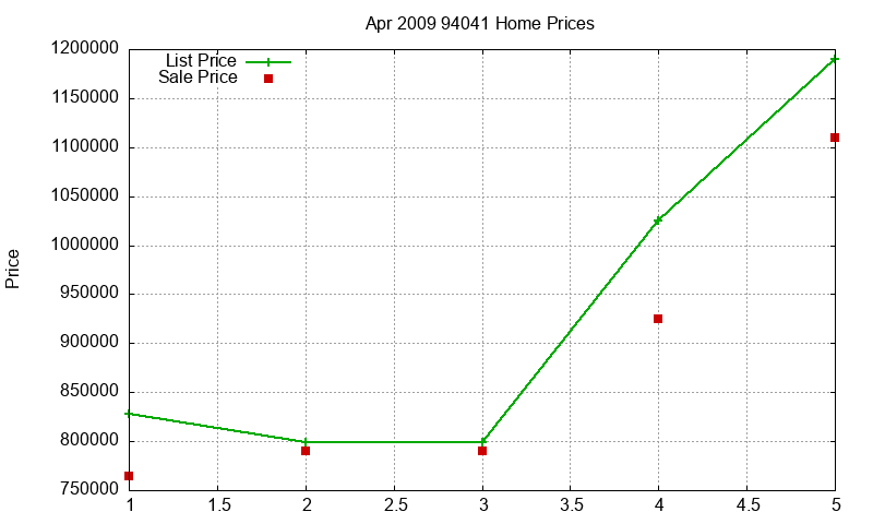 94041 Homes Just Sold 2009-04