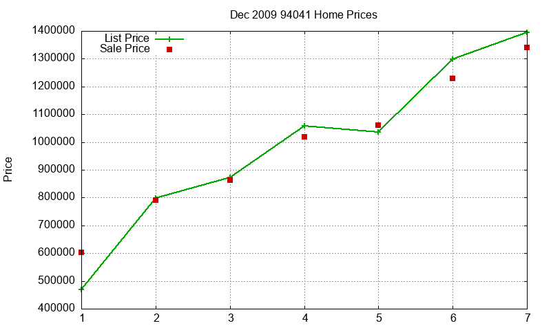 94041 Homes Just Sold 2009-12