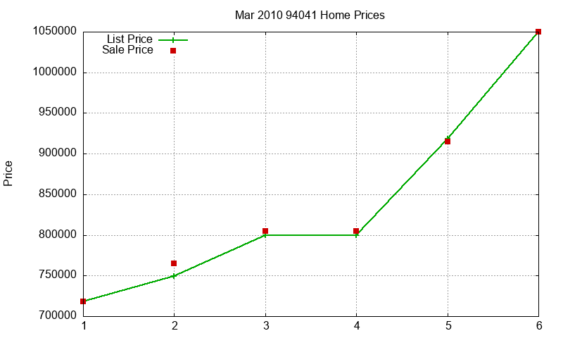 94041 Homes Just Sold 2010-03