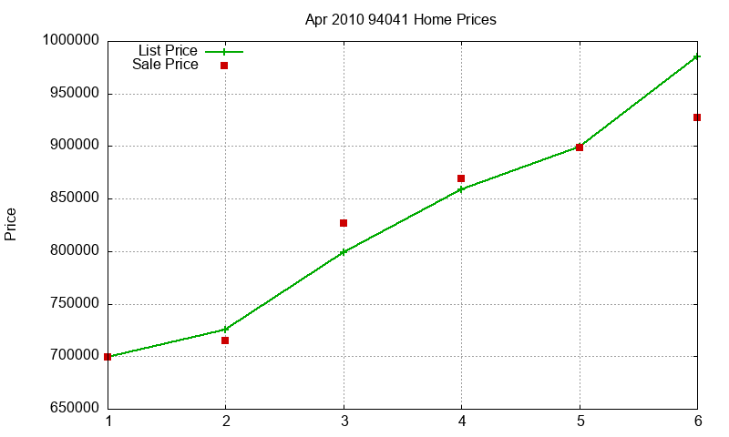 94041 Homes Just Sold 2010-04