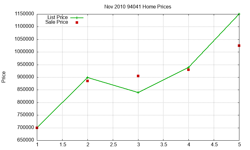 94041 Homes Just Sold 2010-11