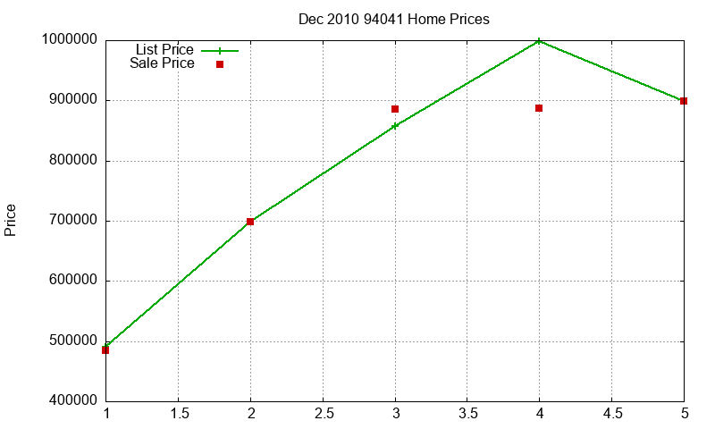 94041 Homes Just Sold 2010-12