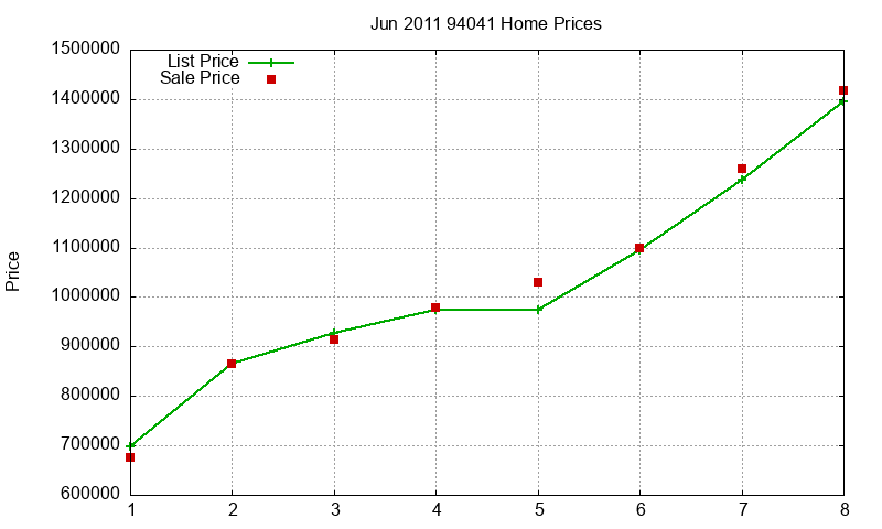 94041 Homes Just Sold 2011-06
