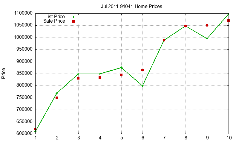94041 Homes Just Sold 2011-07