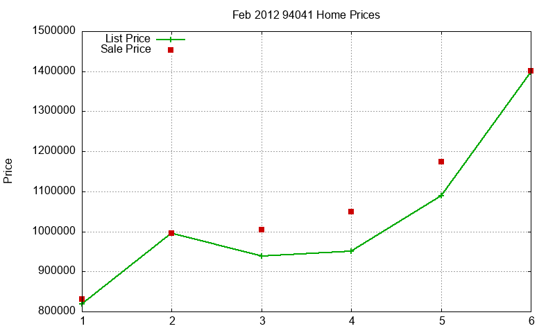 94041 Homes Just Sold 2012-02