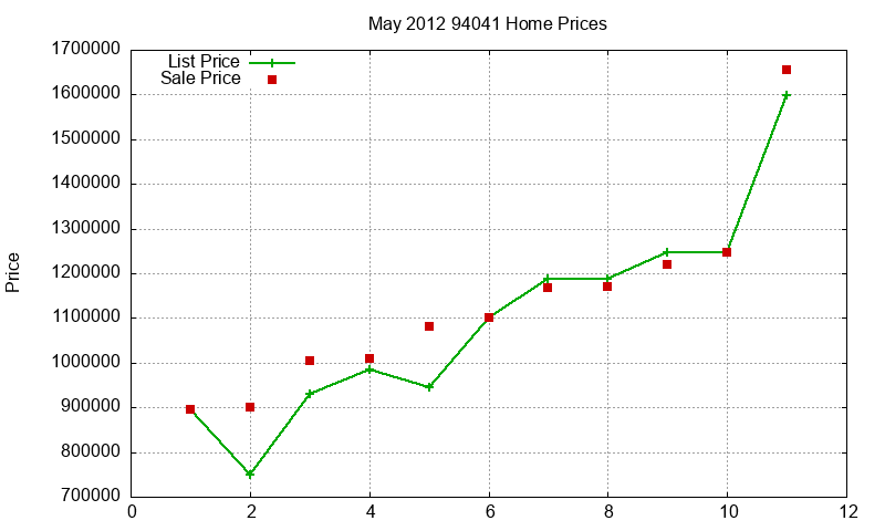 94041 Homes Just Sold 2012-05