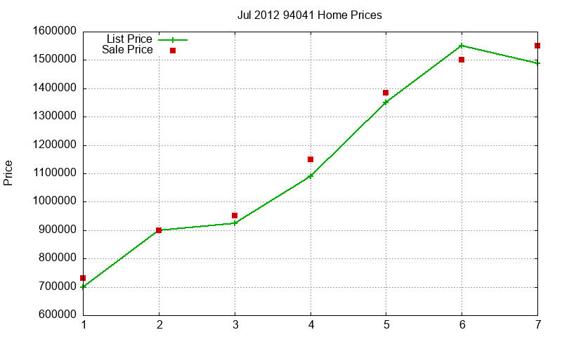 94041 Homes Just Sold 2012-07