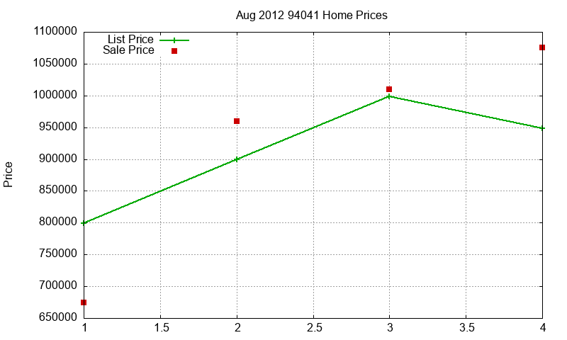 94041 Homes Just Sold 2012-08