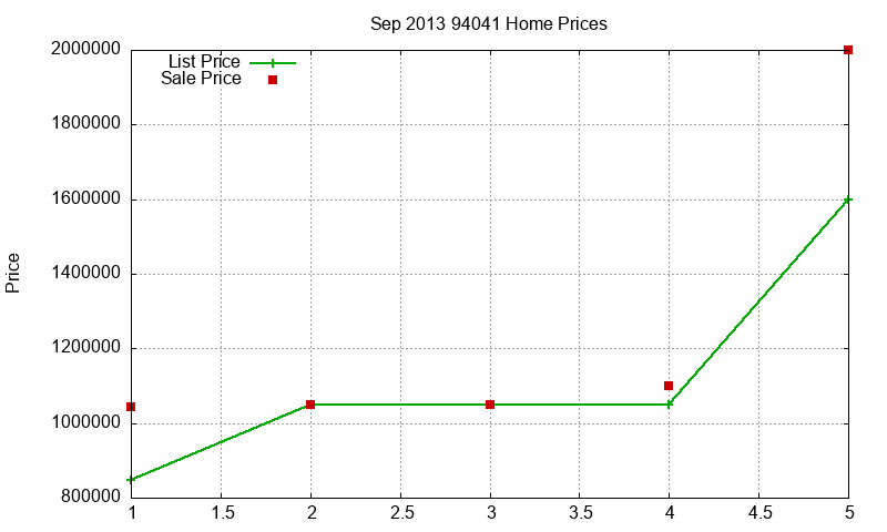 94041 Homes Just Sold 2013-09