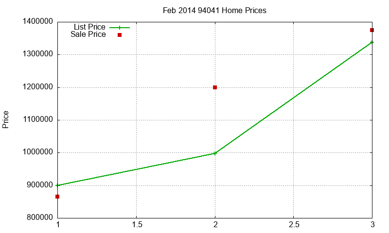 94041 Homes Just Sold 2014-02