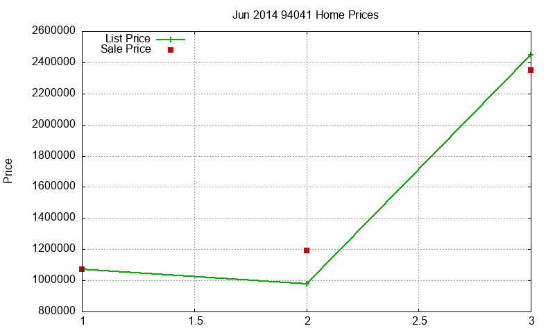 94041 Homes Just Sold 2014-06