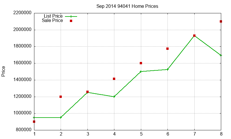 94041 Homes Just Sold 2014-09