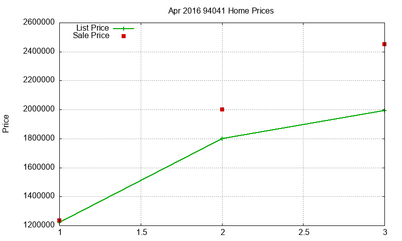 94041 Homes Just Sold 2016-04