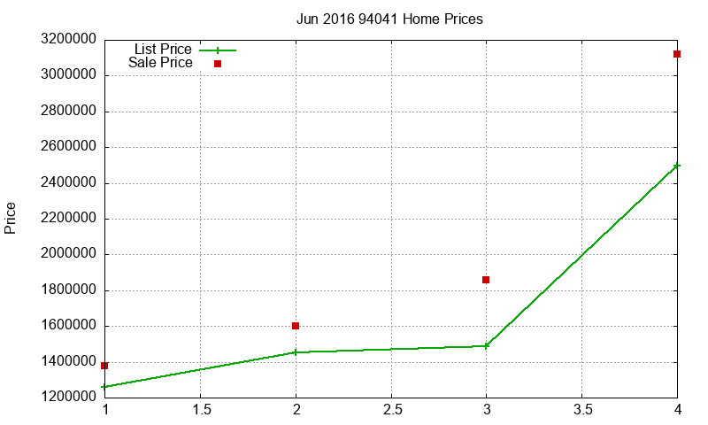 94041 Homes Just Sold 2016-06