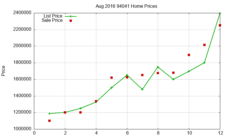 94041 Homes Just Sold 2016-08
