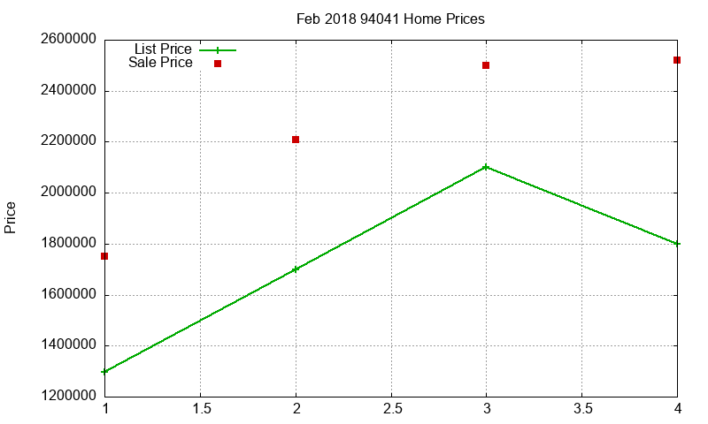 94041 Homes Just Sold 2018-02