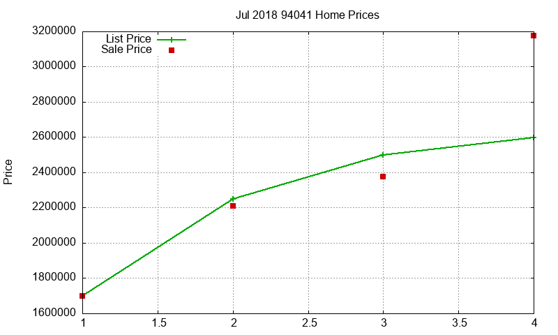 94041 Homes Just Sold 2018-07
