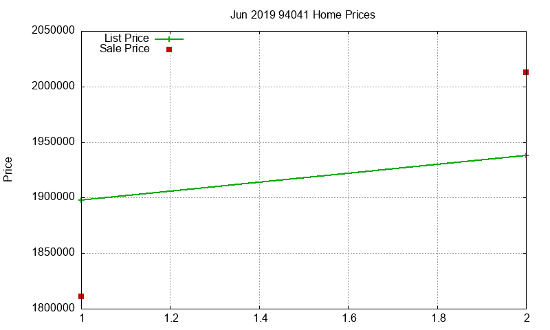 94041 Homes Just Sold 2019-06