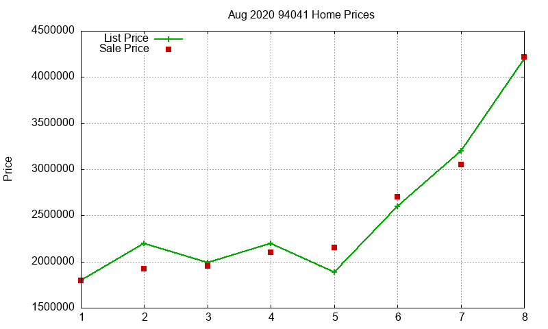 94041 Homes Just Sold 2020-08