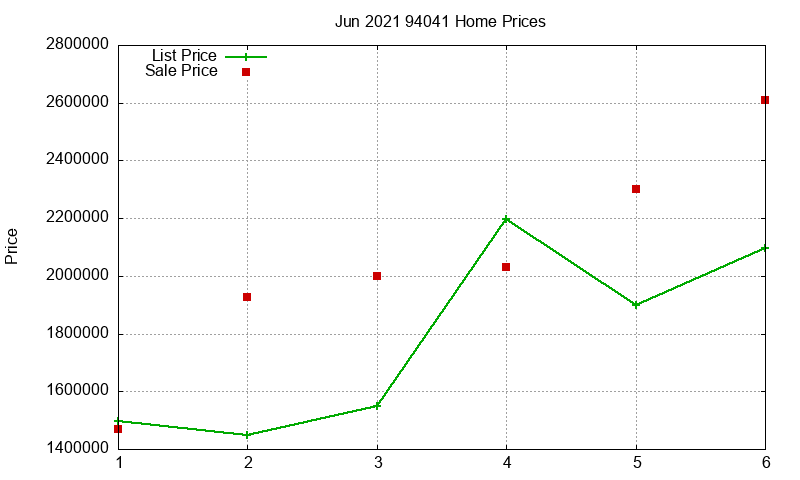94041 Homes Just Sold 2021-06