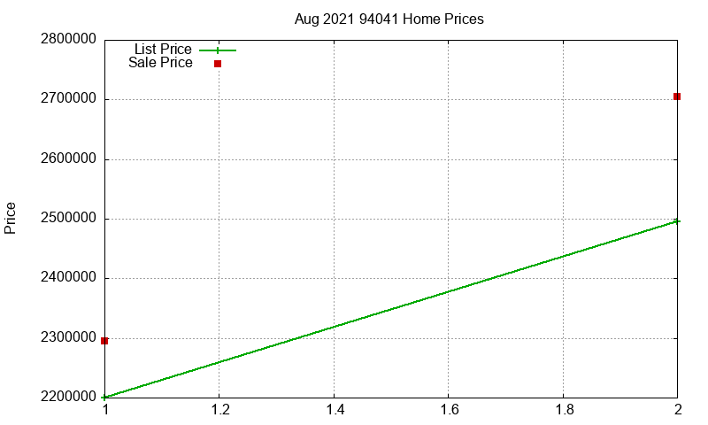 94041 Homes Just Sold 2021-08