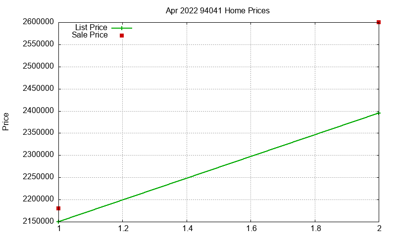 94041 Homes Just Sold 2022-04