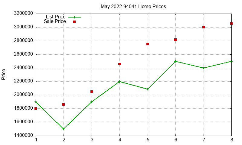 94041 Homes Just Sold 2022-05