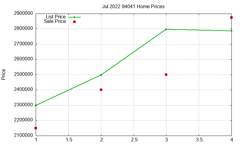 94041 Homes Just Sold 2022-07