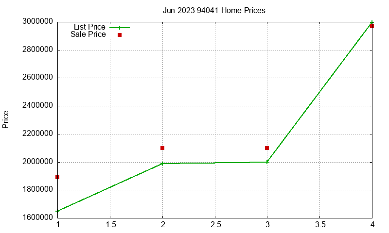 94041 Homes Just Sold 2023-06